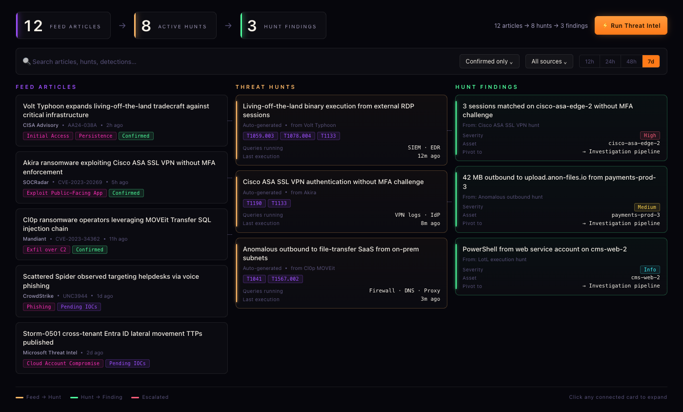 OrbitSOC Threat Intel — articles trigger hunts that surface findings